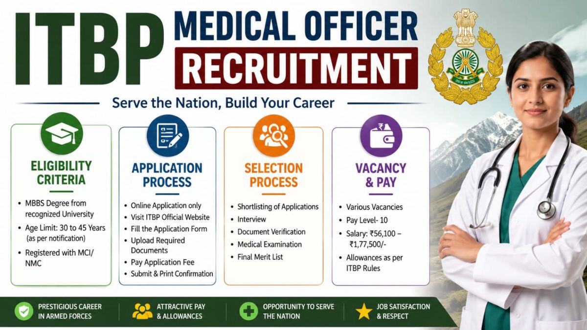 ITBP Medical Officer Recruitment 2026: Recruitment for 282 posts in ITBP for MBBS graduates—complete details on eligibility, age limit, salary, and application process.